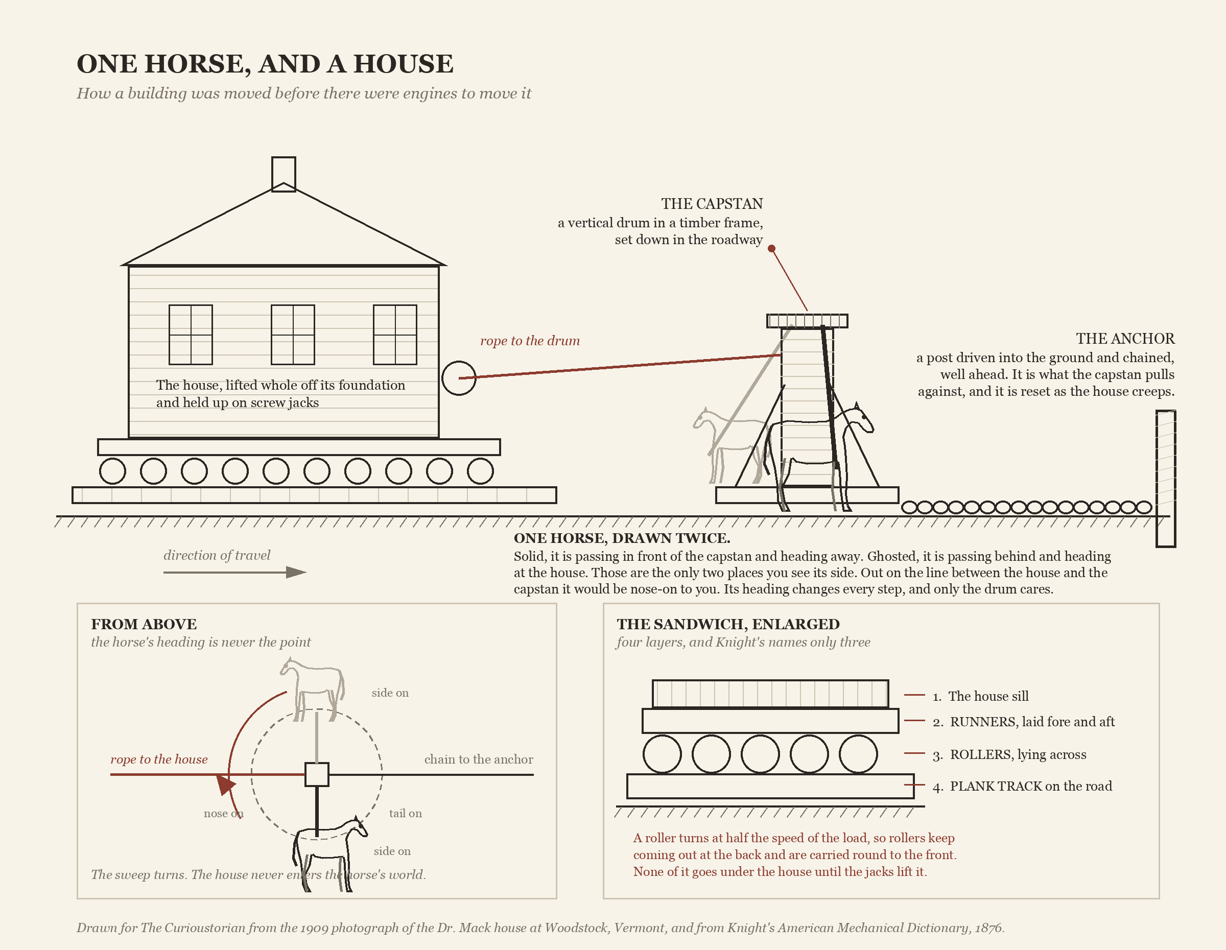 Labelled diagram of a nineteenth century house-moving rig: the house on greased runners over rollers, a plank track ahead of it, a capstan anchored in the street, and a horse walking a circle at the end of the sweep.